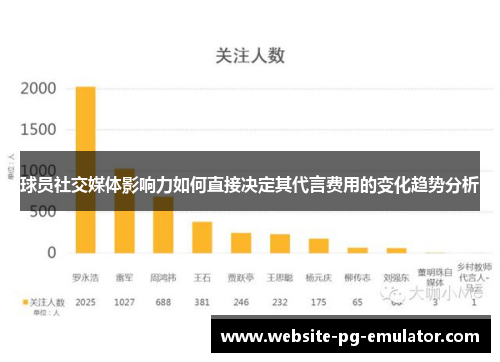 球员社交媒体影响力如何直接决定其代言费用的变化趋势分析